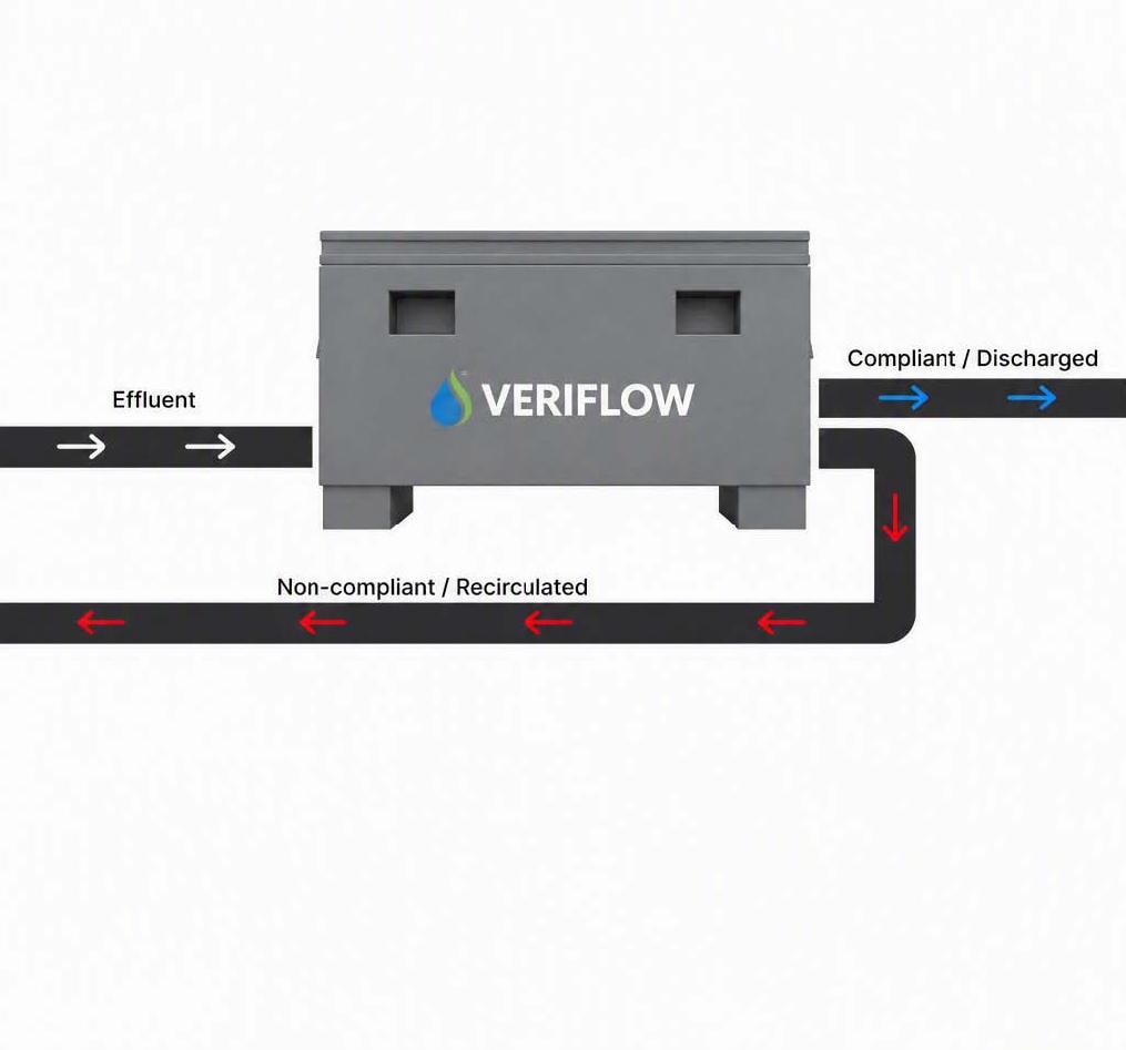 VeriFlow treatment flow diagram showing compliant discharge and recirculation